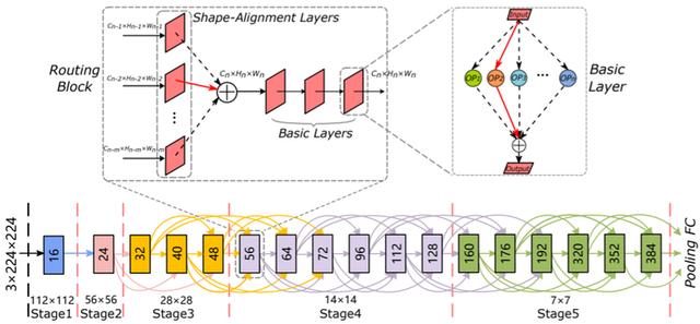 CVPR 2020｜解放工程师，DenseNAS 让结构搜索更灵活