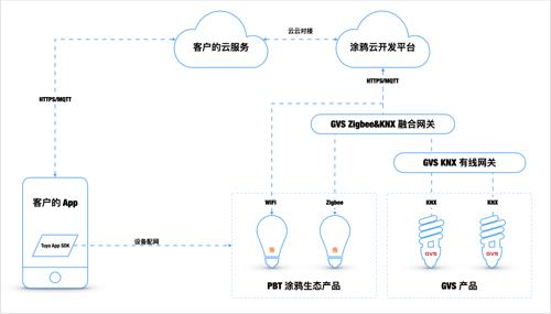 GVS视声与涂鸦智能合作将 Zigbee 产品线引入地产全屋智能解决方案