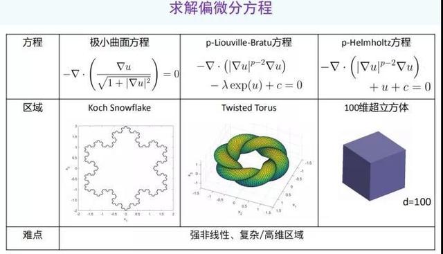 北大杨超：以偏微分方程求解为例，AI如何助力科学计算？