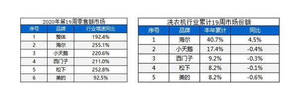 市场回暖 健康类洗衣机单品竞争力增强