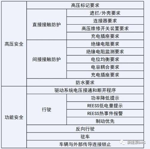 新版国标GB 18384-2020的几个关键变化点