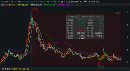突遭立案调查！两只股双双跌停 更有退市警报拉