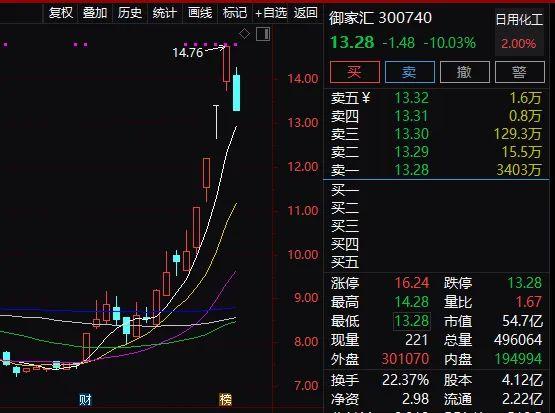 薇娅引爆！这股连续5个一字涨停，市值暴增22亿！实控人前妻趁机套现3500万，交易所紧急关注：是否配合减持？更有网红股突然跌停