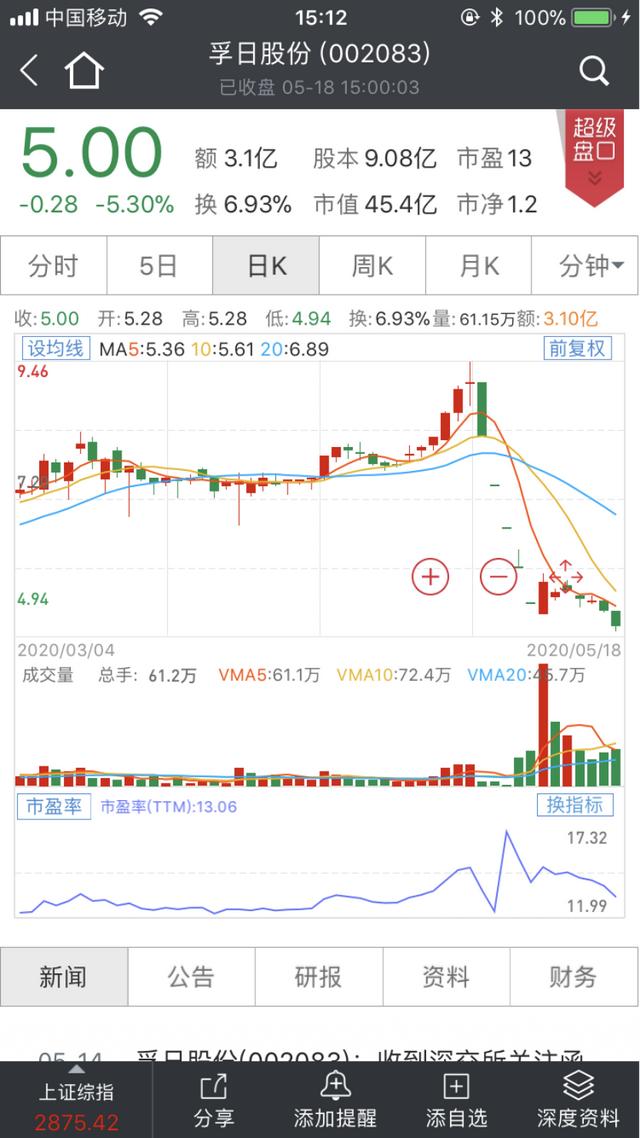 太刺激！一个月翻倍半个月腰斩，大牛股开启“过山车”！更有ST股掀跌停潮