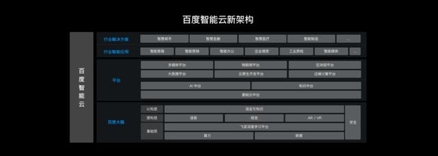 百度智能云业务新架构曝光，王海峰重磅发布AI中台、知识中台