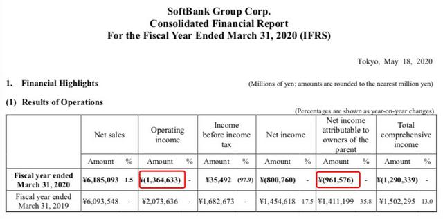 惊天炸雷！罕见巨亏1.4万亿，重大投资被坑2万亿
