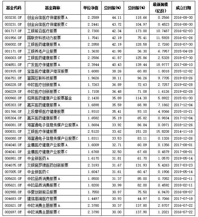 股票型基金年内回报首尾差距近60% 嘉实产品跌幅榜前30名最多