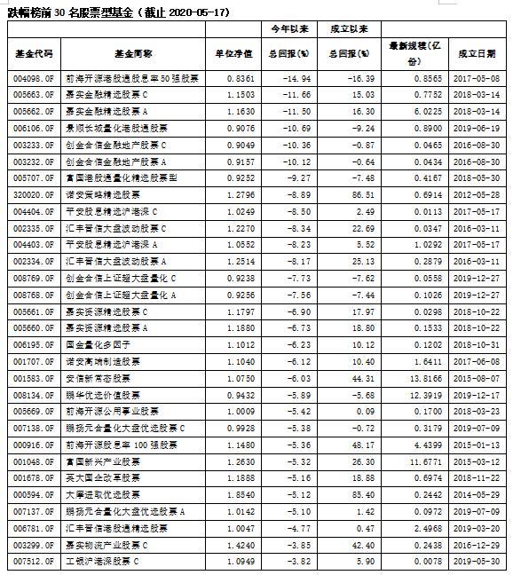 股票型基金年内回报首尾差距近60% 嘉实产品跌幅榜前30名最多