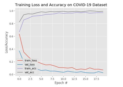 使用OpenCV、Keras/TensorFlow和深度学习实现口罩探测器