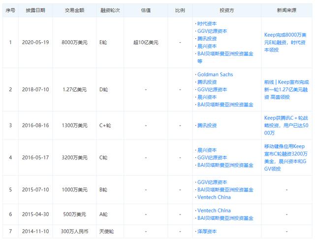 时隔20个月 Keep完成E轮8000万美元融资