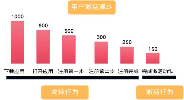 新用户激活难？学会这几招降维打击提升用户留存