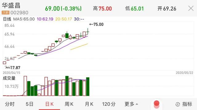 上市以来股价暴涨近4倍，63岁的董事长与4女董事