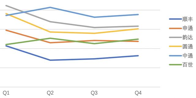 七大快递晒成绩单：四通一达份额升至72%，中通净利润逼近顺丰