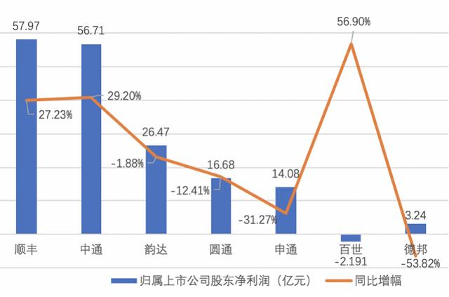 七大快递晒成绩单：四通一达份额升至72%，中通净利润逼近顺丰