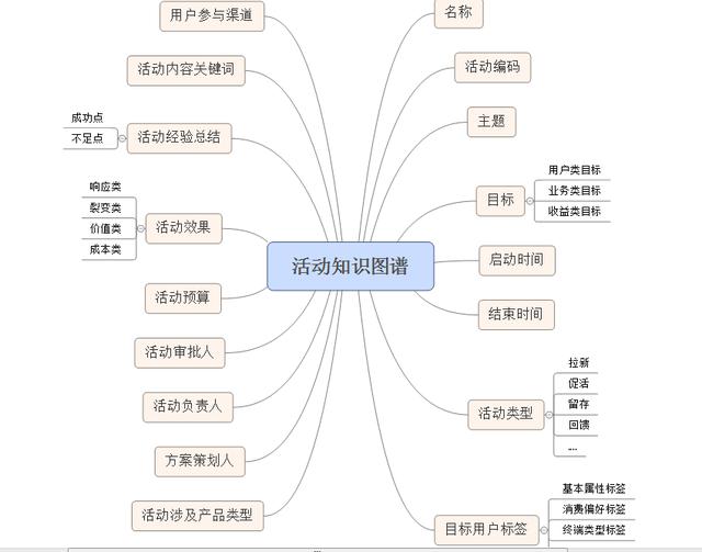 数据驱动活动运营的理论与实务