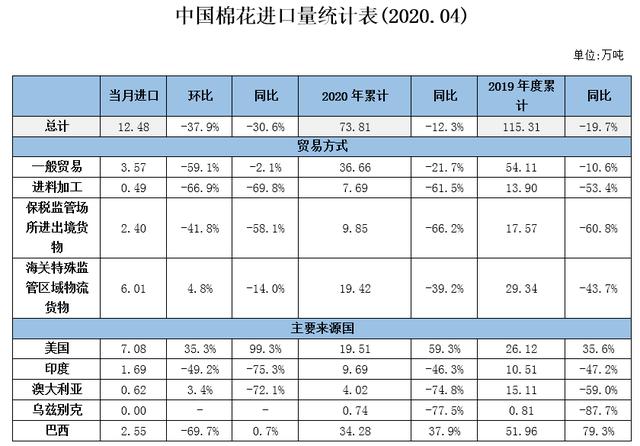 中国棉花进口月度报告（2020年4月）