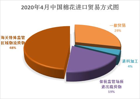 中国棉花进口月度报告（2020年4月）