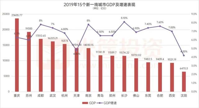 “新一线城市”排名出炉，这15个城市最有潜力！