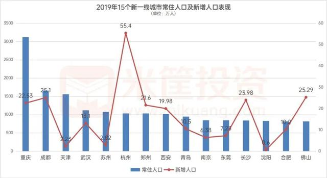 “新一线城市”排名出炉，这15个城市最有潜力！