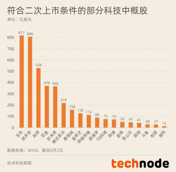 中概股回國大潮，哪些科技公司可能回歸？