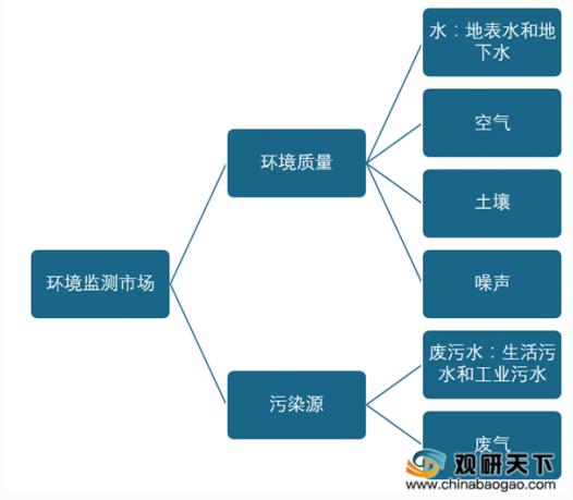 环境监测领域市场不断扩大 发展前景可观 未来将带动我国环境监测仪器快速发展