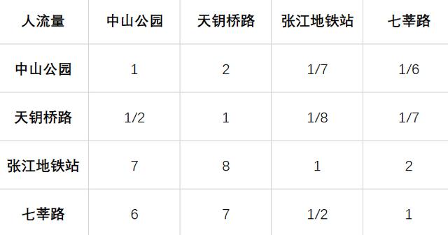 摆摊选址指南——用层次分析法量化选择