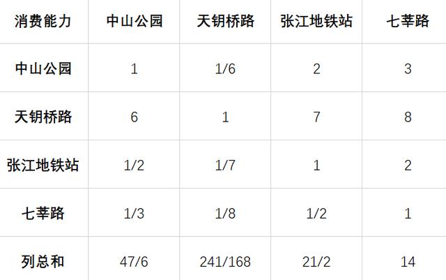 摆摊选址指南——用层次分析法量化选择