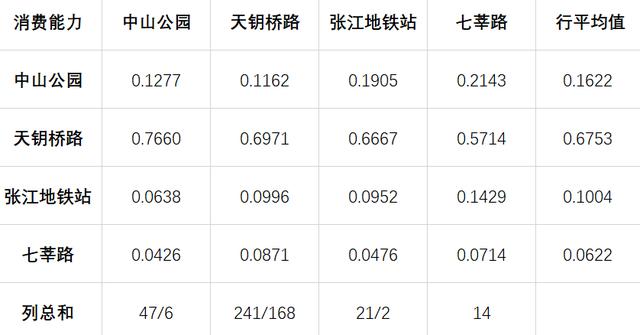 摆摊选址指南——用层次分析法量化选择