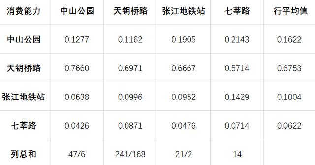 摆摊选址指南——用层次分析法量化选择