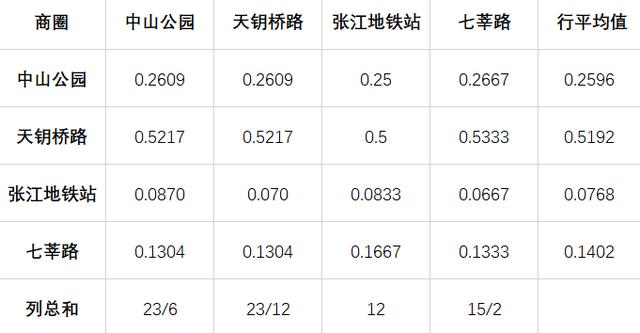 摆摊选址指南——用层次分析法量化选择