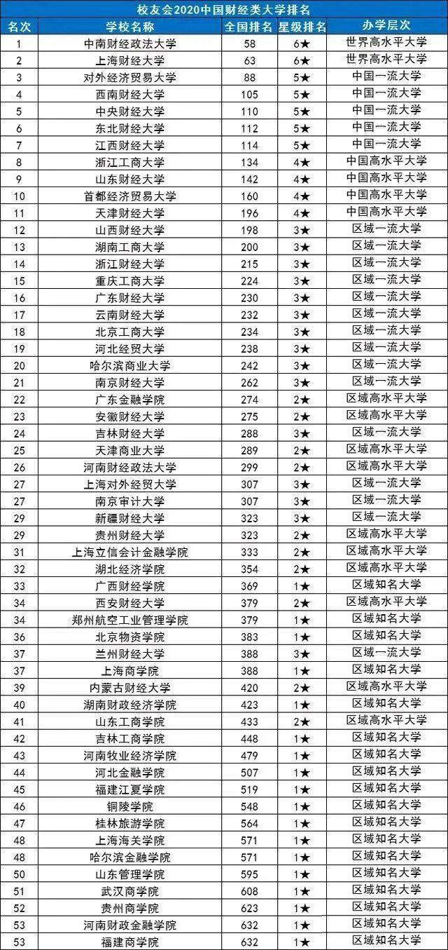 想报考财经大学？刚刚！2020年财经院校最新排行