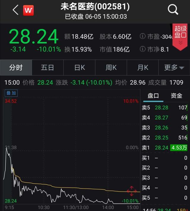 \"最牛疫苗股\"出大事！股价跌停，董事长