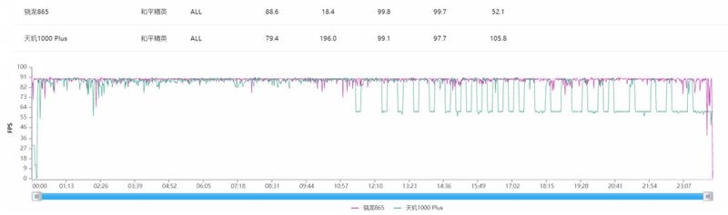 联发科绝地反击第一枪！天玑1000 Plus专项评测：5G时代重回高端之列