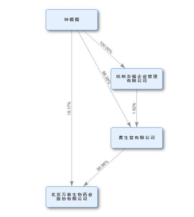 十倍新股止步26连板！万泰生物换手率超60%，实控