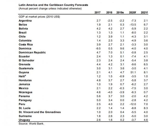 世行：疫情将导致今年拉美经济下滑7.2%，衰退将