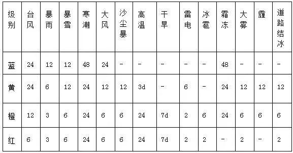 如何正确识别气象预警信号