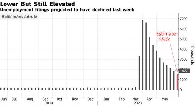 5月非农好于预期又如何，美国初请失业人数恐仍