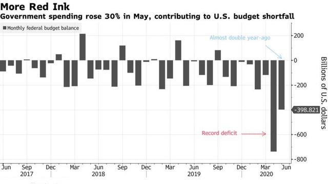 5月非农好于预期又如何，美国初请失业人数恐仍