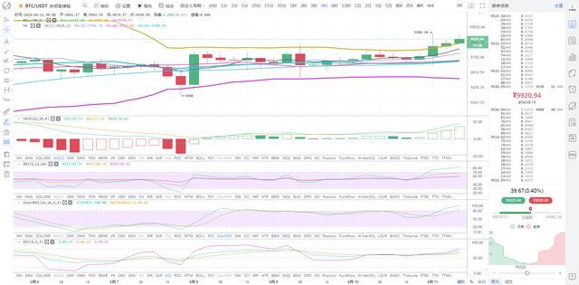 BTC打破震荡，多头能否延续