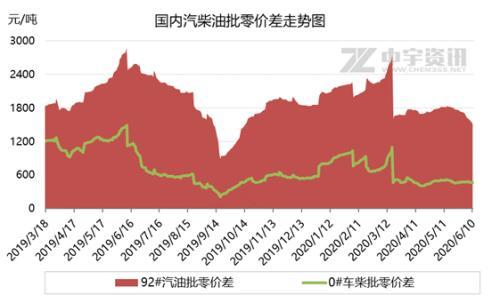 国际原油震荡走高 成品油市场呈现汽涨柴跌走势