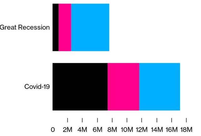 美国数百万就业岗位面临永久消失！特朗普没法