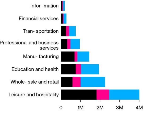 美国数百万就业岗位面临永久消失！特朗普没法