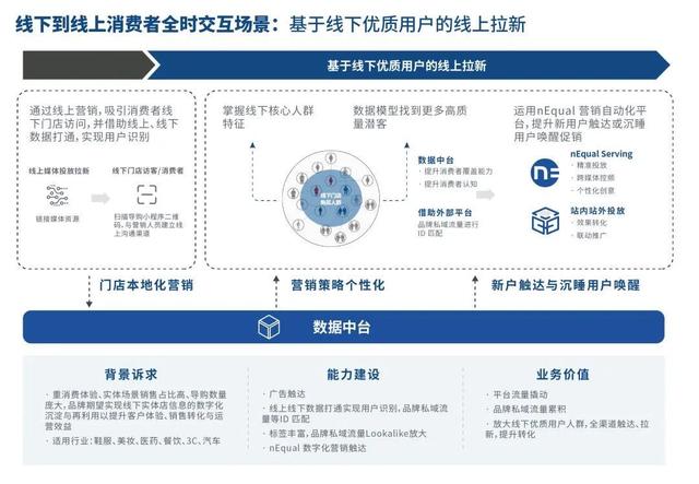 nEqual數字化門店解決方案：重新定義數字化“人貨場”