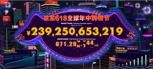 截至18日下午两点京东618销售已破2392亿