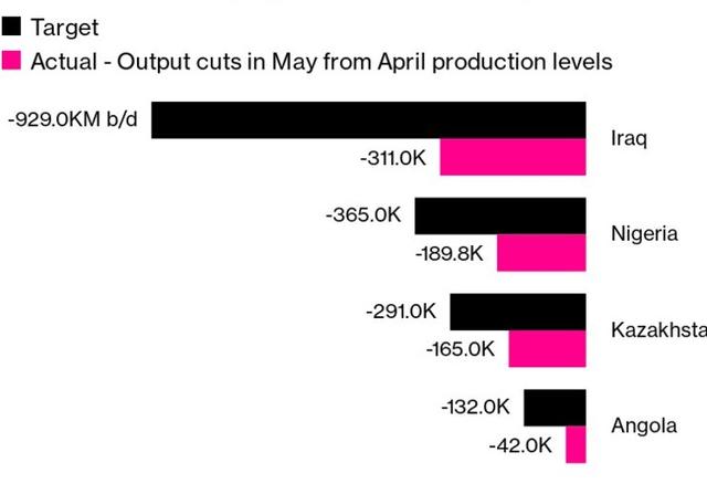 伊拉克同意补足减产幅度，另外几国也将紧随其