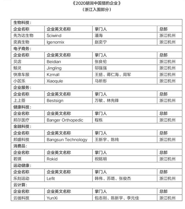 谁是胡润眼里的“猎豹企业”？杭州12家入围 数量居全国第四