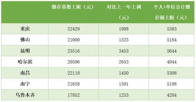 事关1.5亿工薪族，多地上调住房公积金缴存基数上限