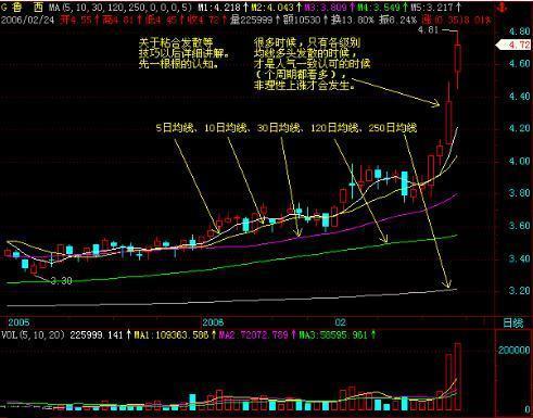 “蛤蟆跳空”：这种走势在牛市是常见的，每周