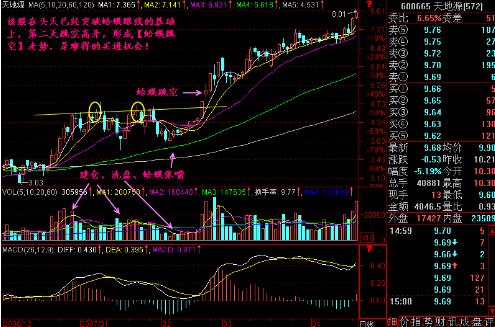 “蛤蟆跳空”：这种走势在牛市是常见的，每周