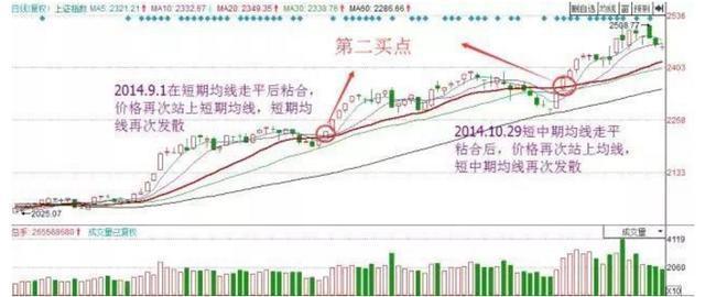 “蛤蟆跳空”：这种走势在牛市是常见的，每周